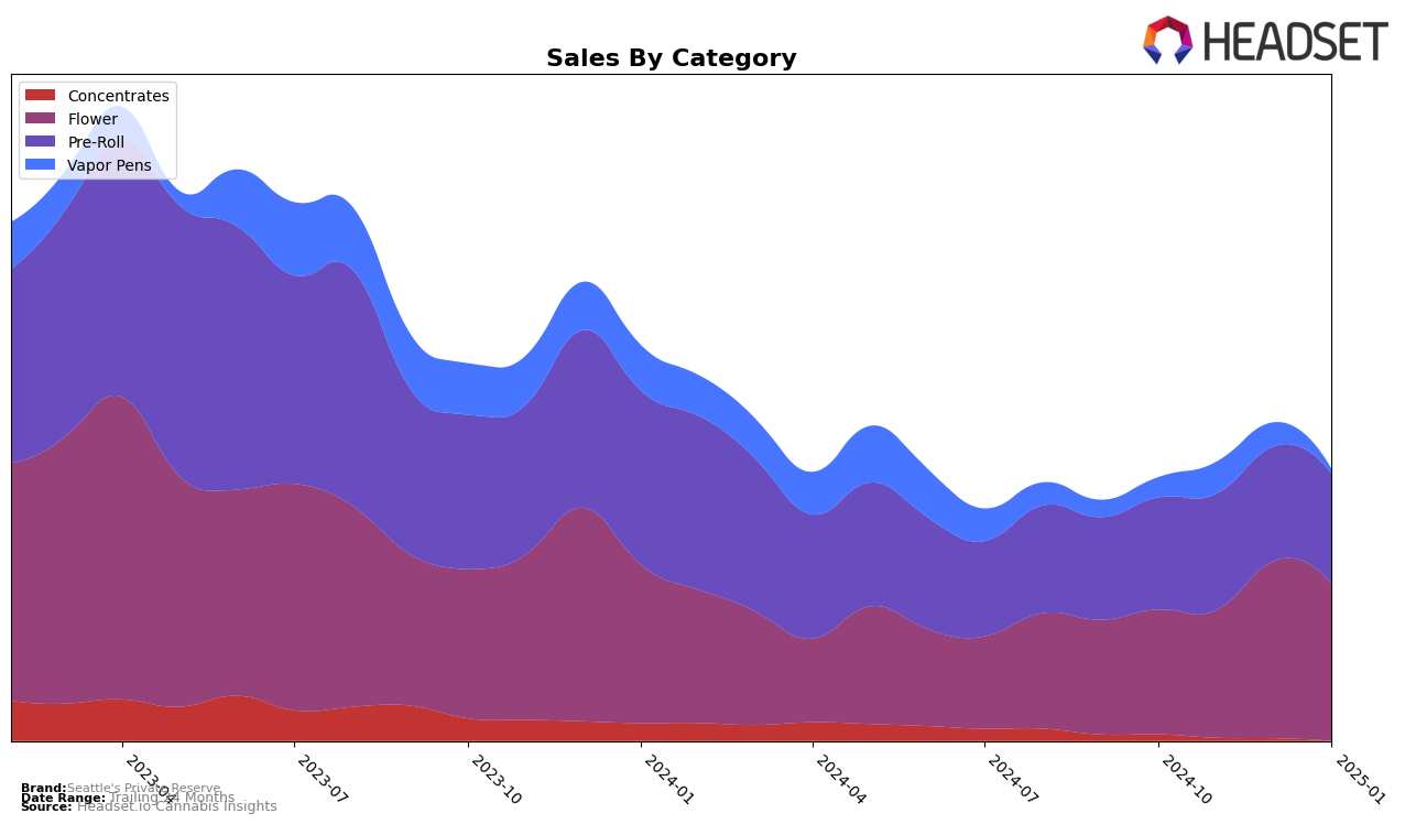 Seattle's Private Reserve Historical Sales by Category