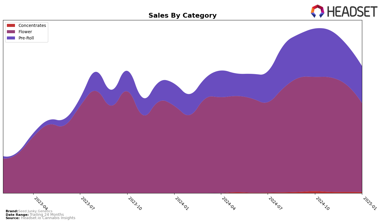 Seed Junky Genetics Historical Sales by Category