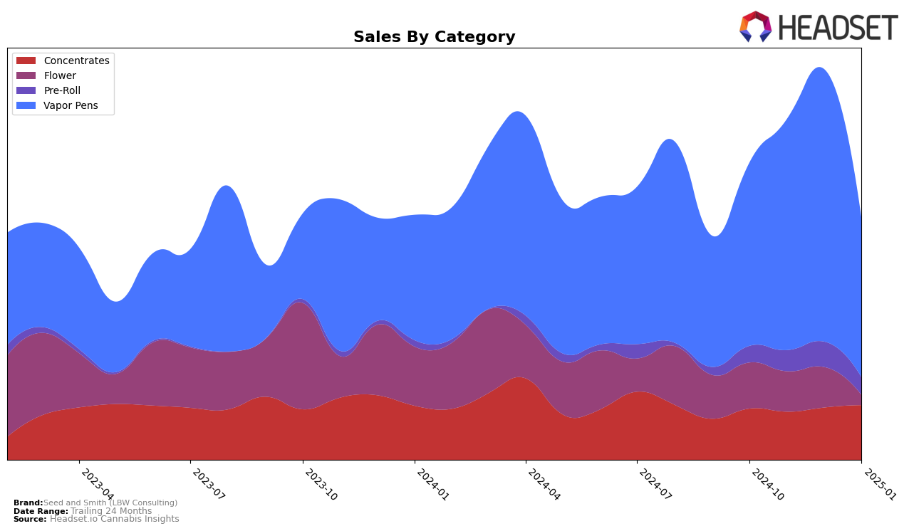 Seed and Smith (LBW Consulting) Historical Sales by Category