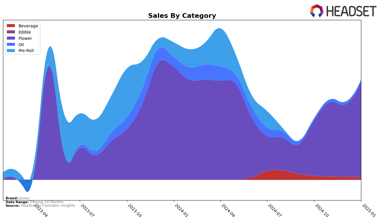 Seeker Historical Sales by Category