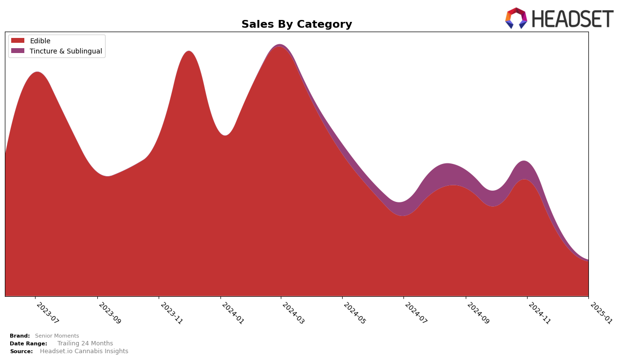 Senior Moments Historical Sales by Category