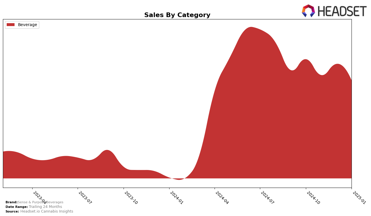 Sense & Purpose Beverages Historical Sales by Category