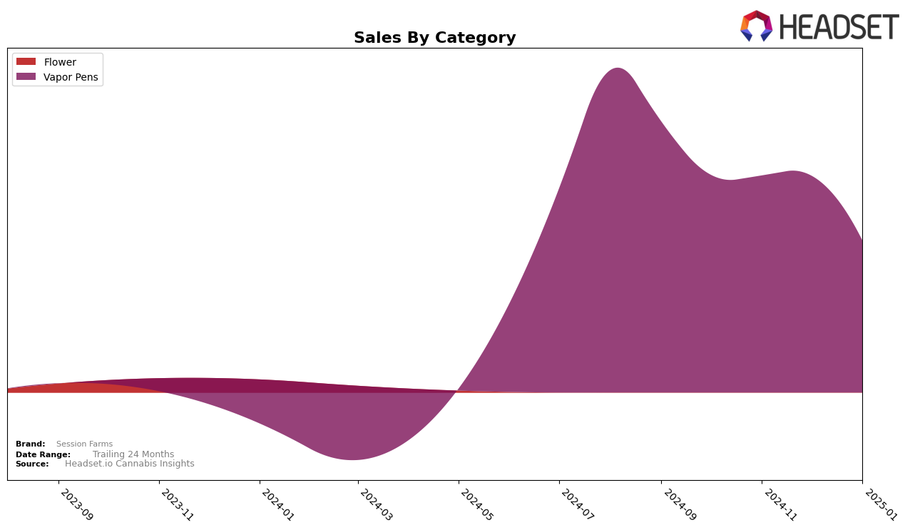 Session Farms Historical Sales by Category