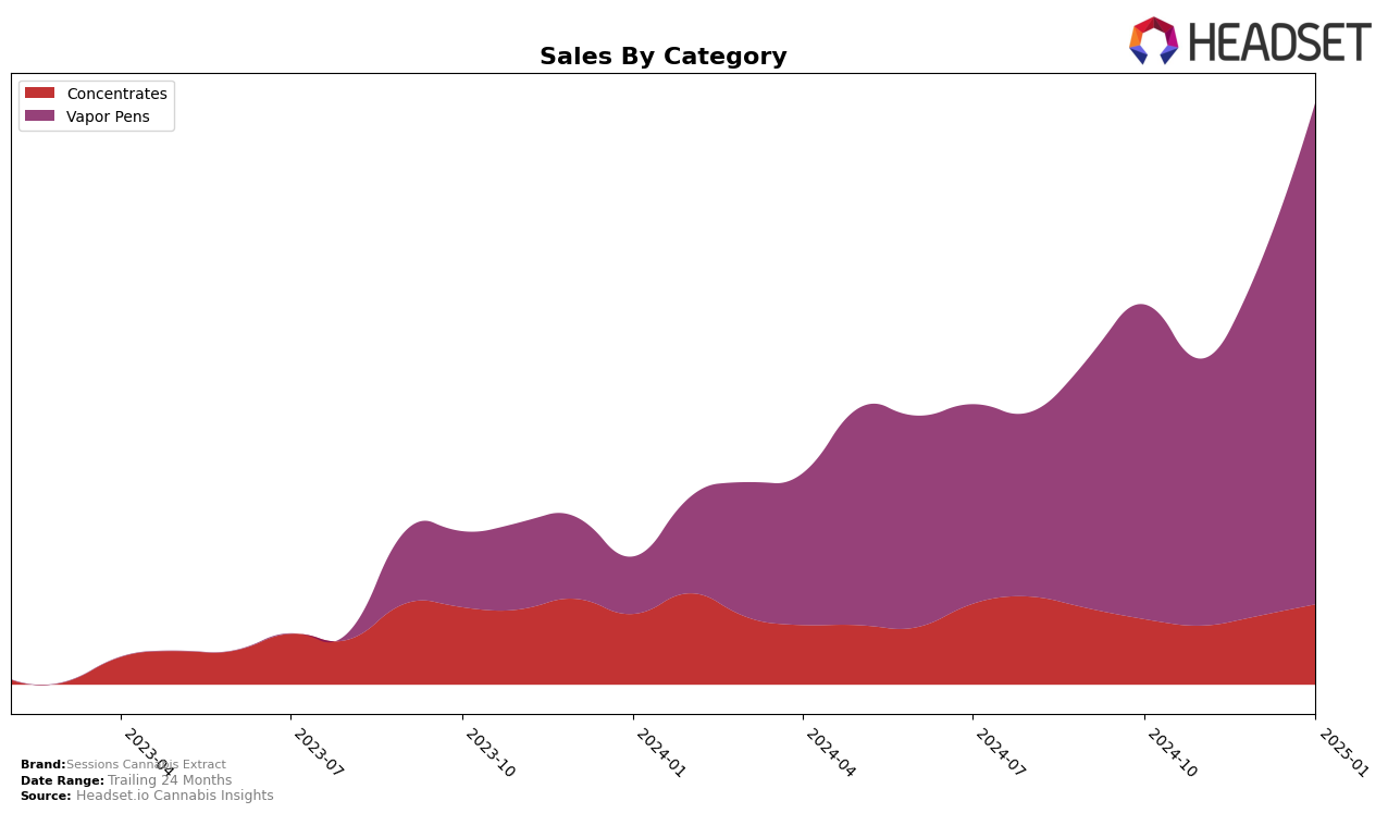 Sessions Cannabis Extract Historical Sales by Category