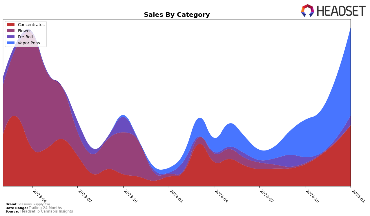 Sessions Supply Co. Historical Sales by Category