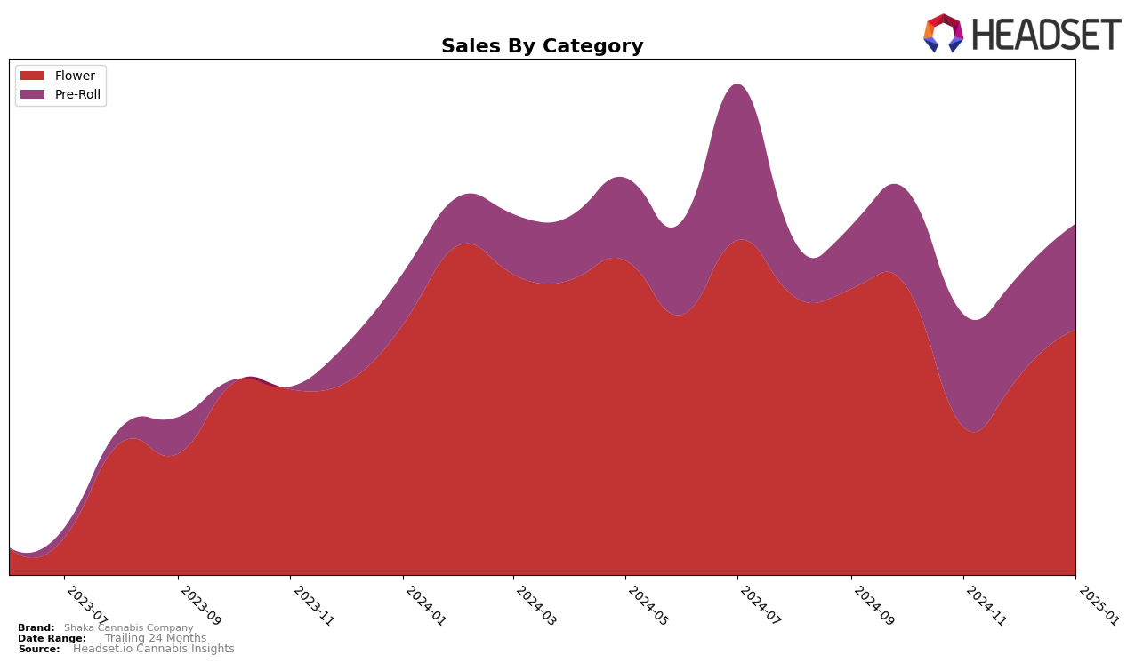 Shaka Cannabis Company Historical Sales by Category