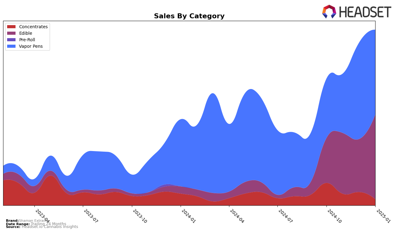 Shaman Extracts Historical Sales by Category