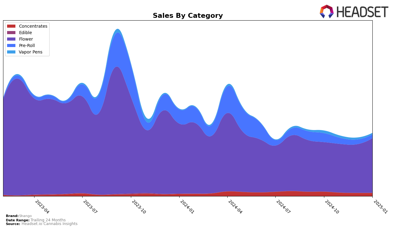 Shango Historical Sales by Category