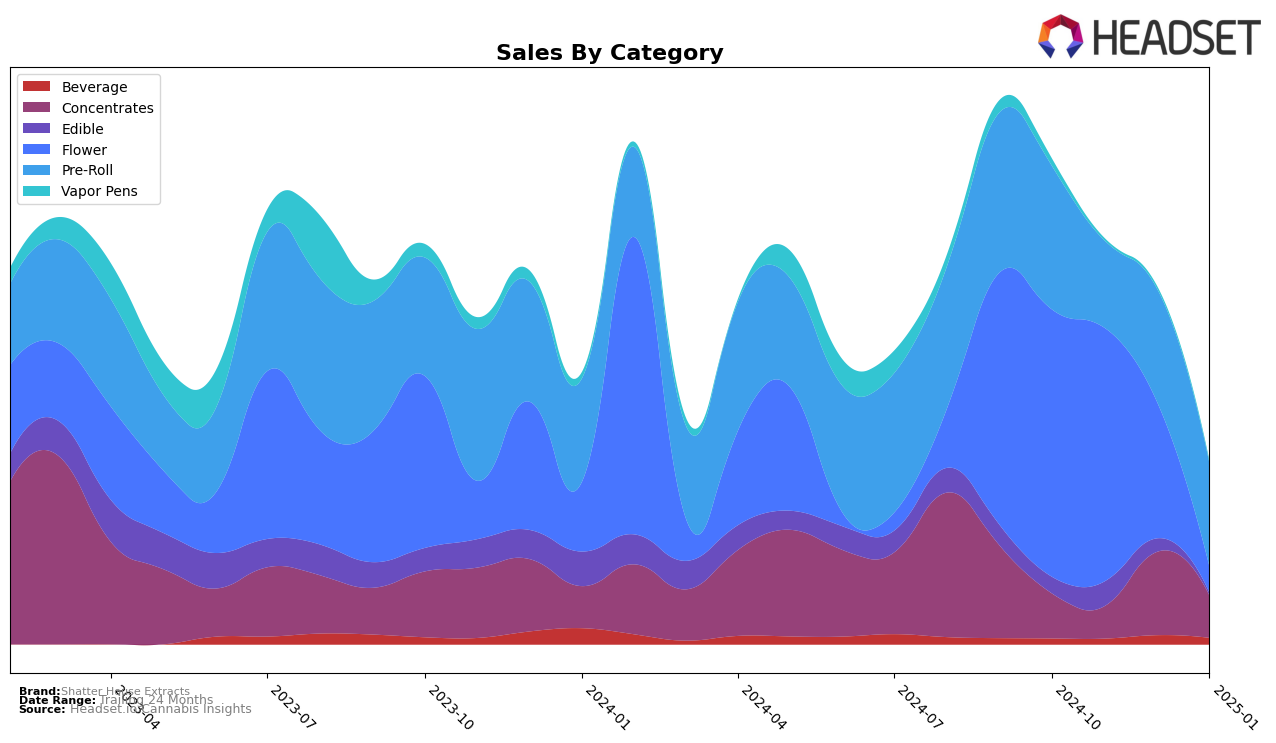 Shatter House Extracts Historical Sales by Category