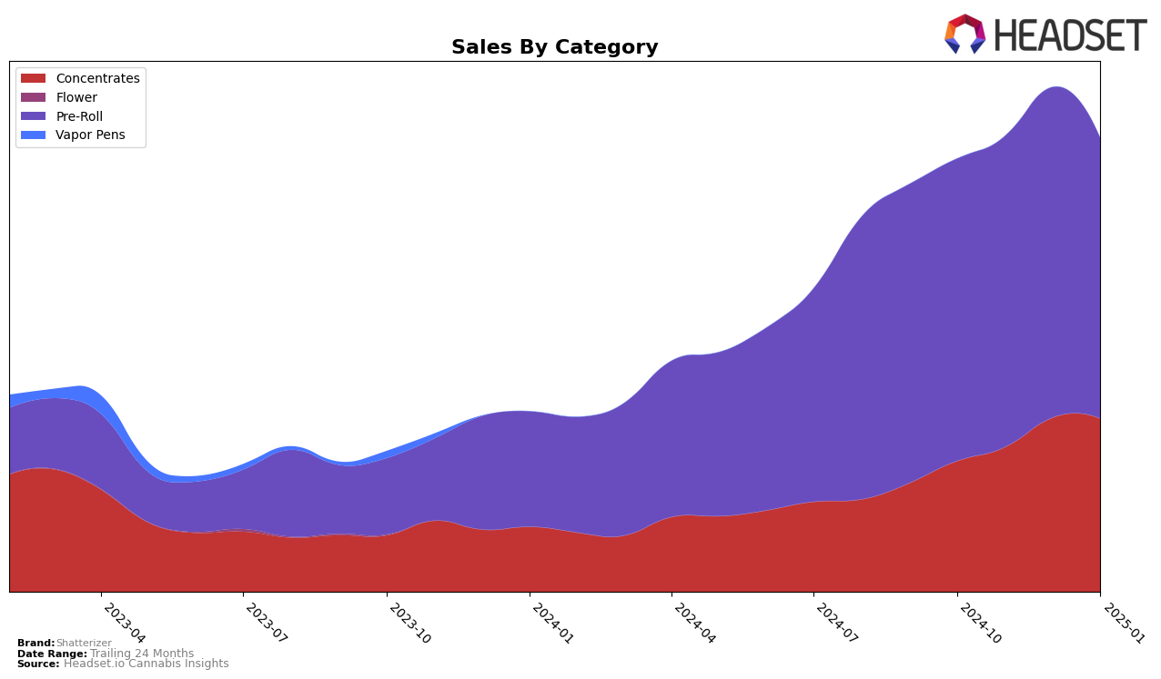 Shatterizer Historical Sales by Category