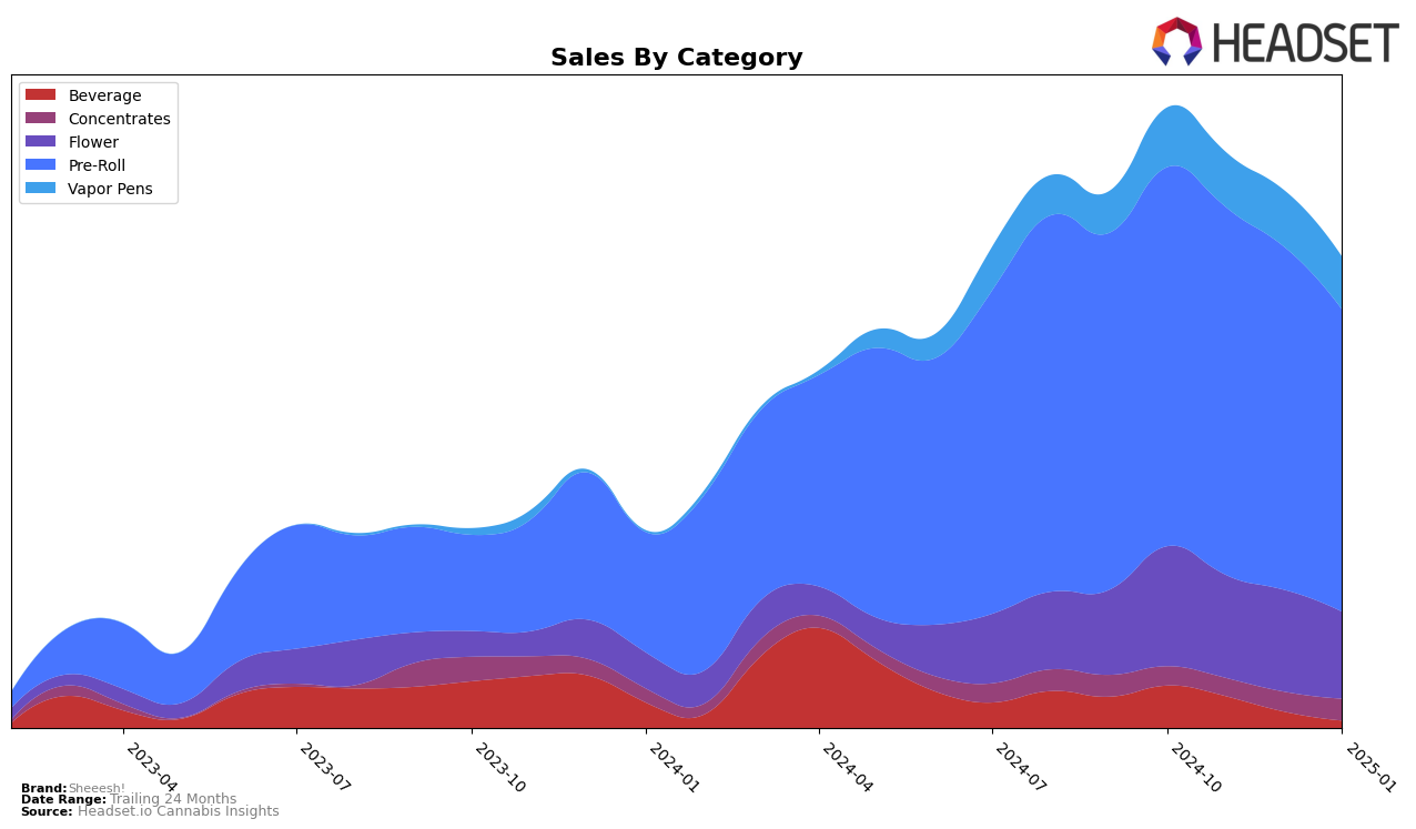 Sheeesh! Historical Sales by Category