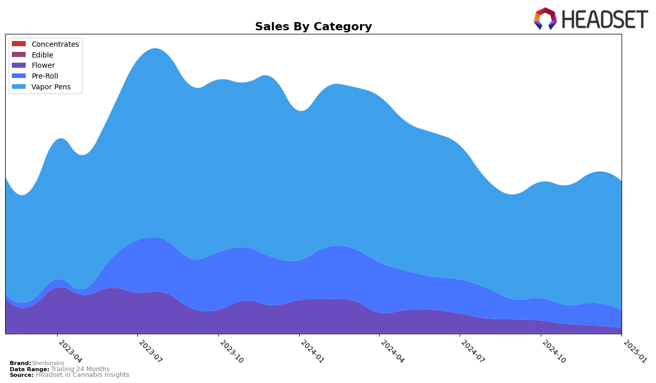 Sherbinskis Historical Sales by Category