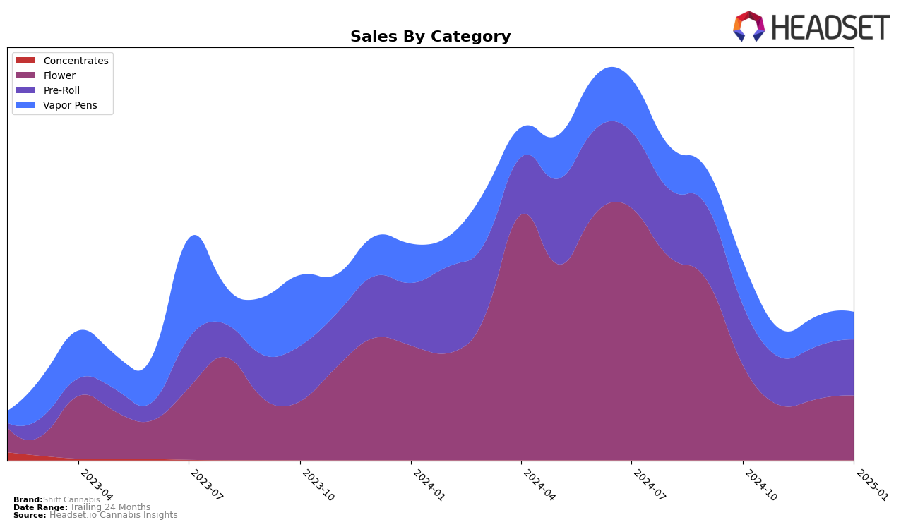 Shift Cannabis Historical Sales by Category