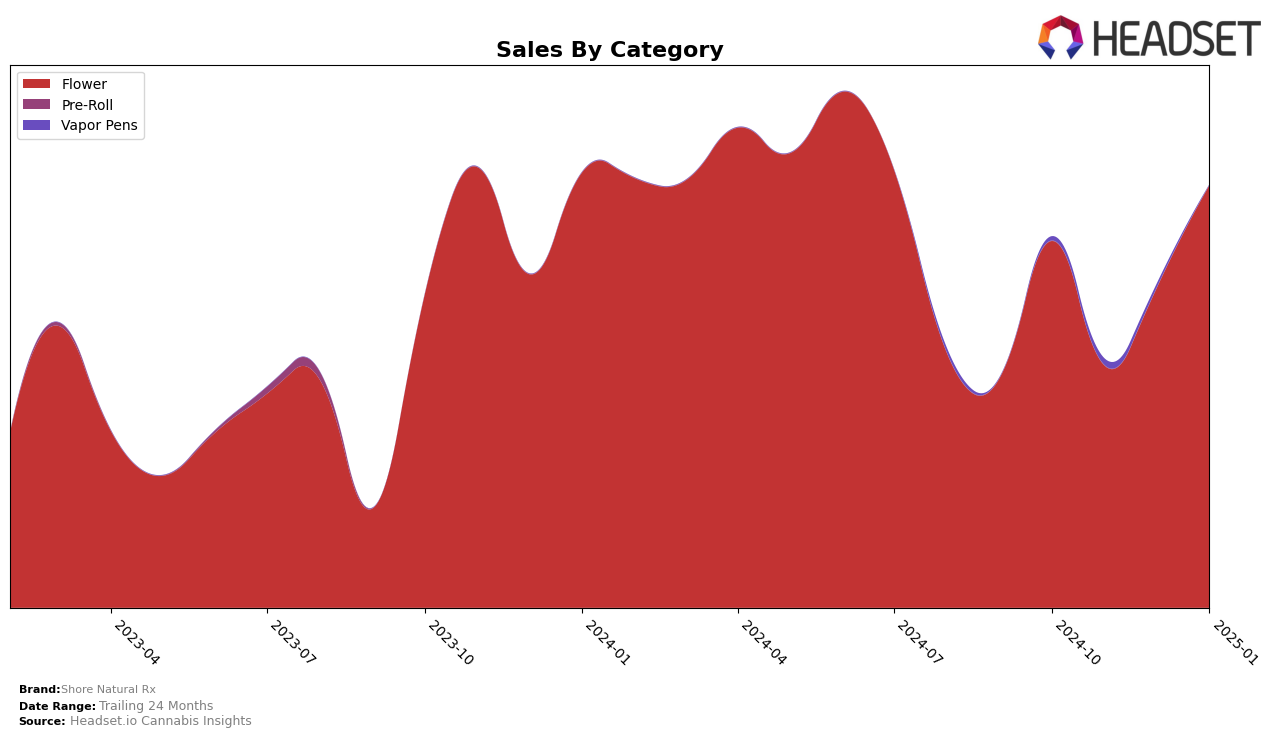 Shore Natural Rx Historical Sales by Category