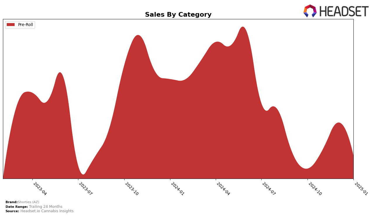 Shorties (AZ) Historical Sales by Category