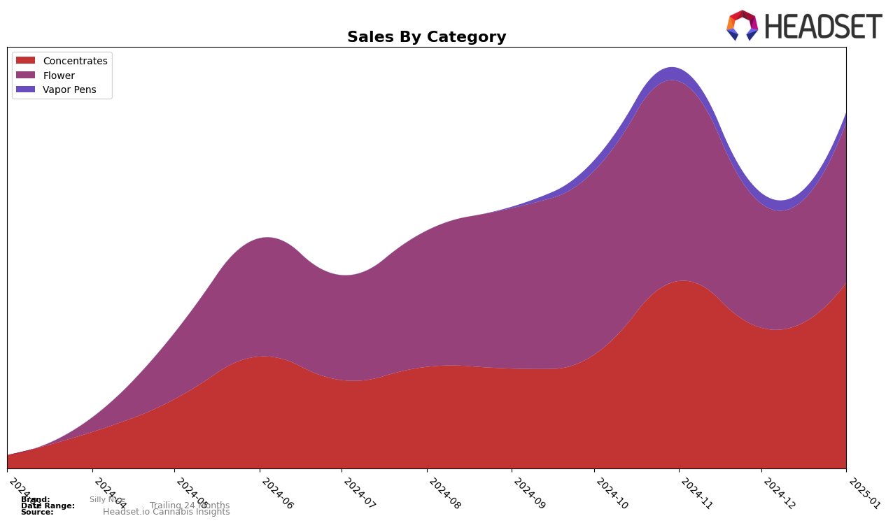 Silly Nice Historical Sales by Category