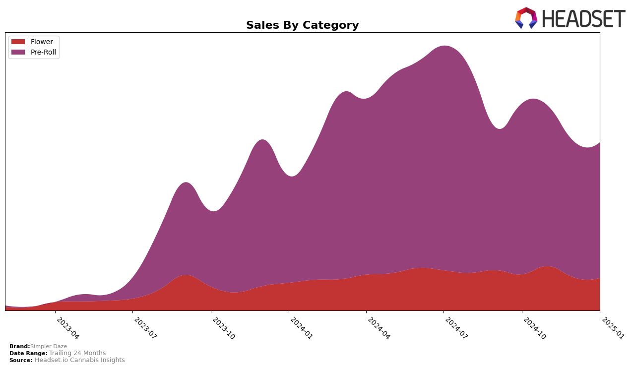 Simpler Daze Historical Sales by Category