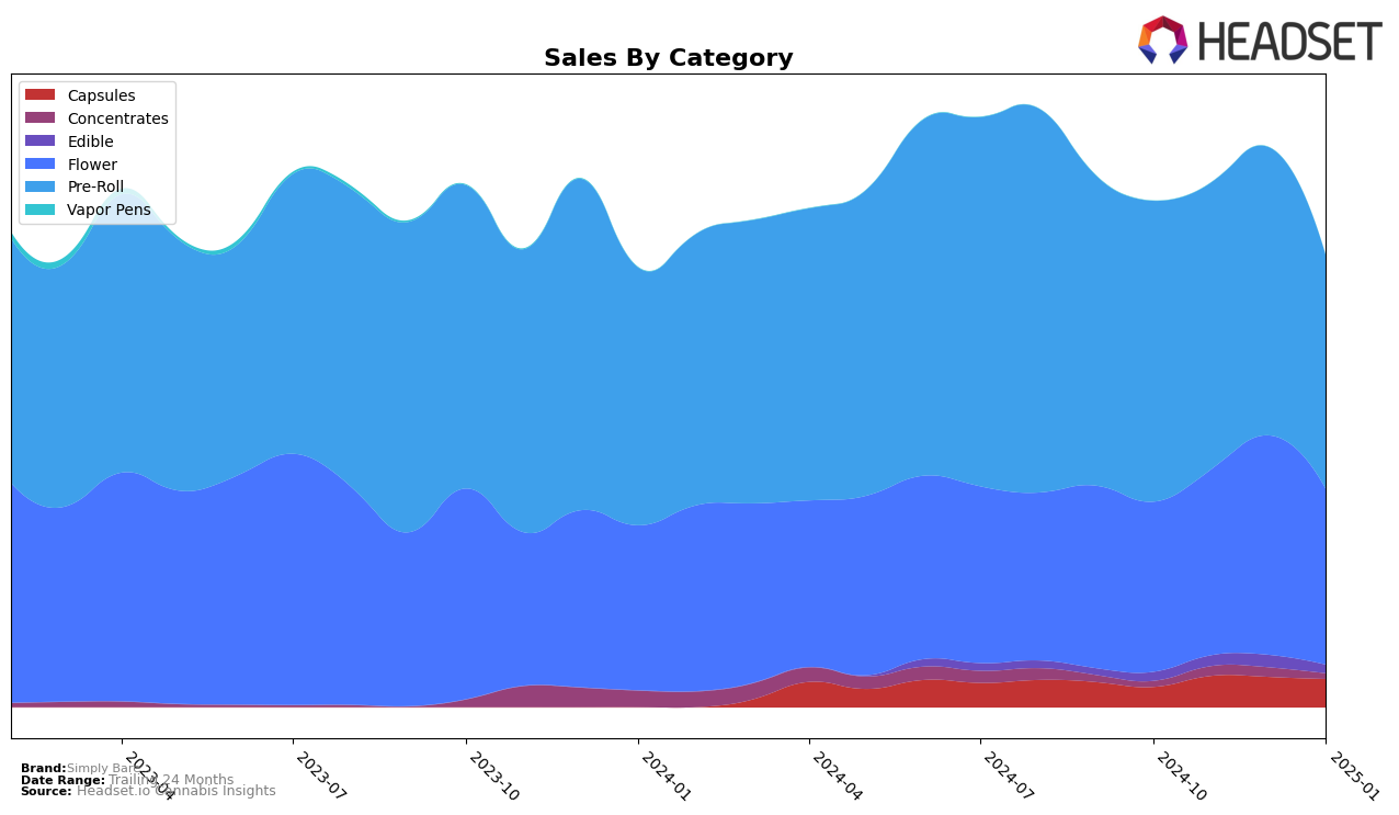 Simply Bare Historical Sales by Category