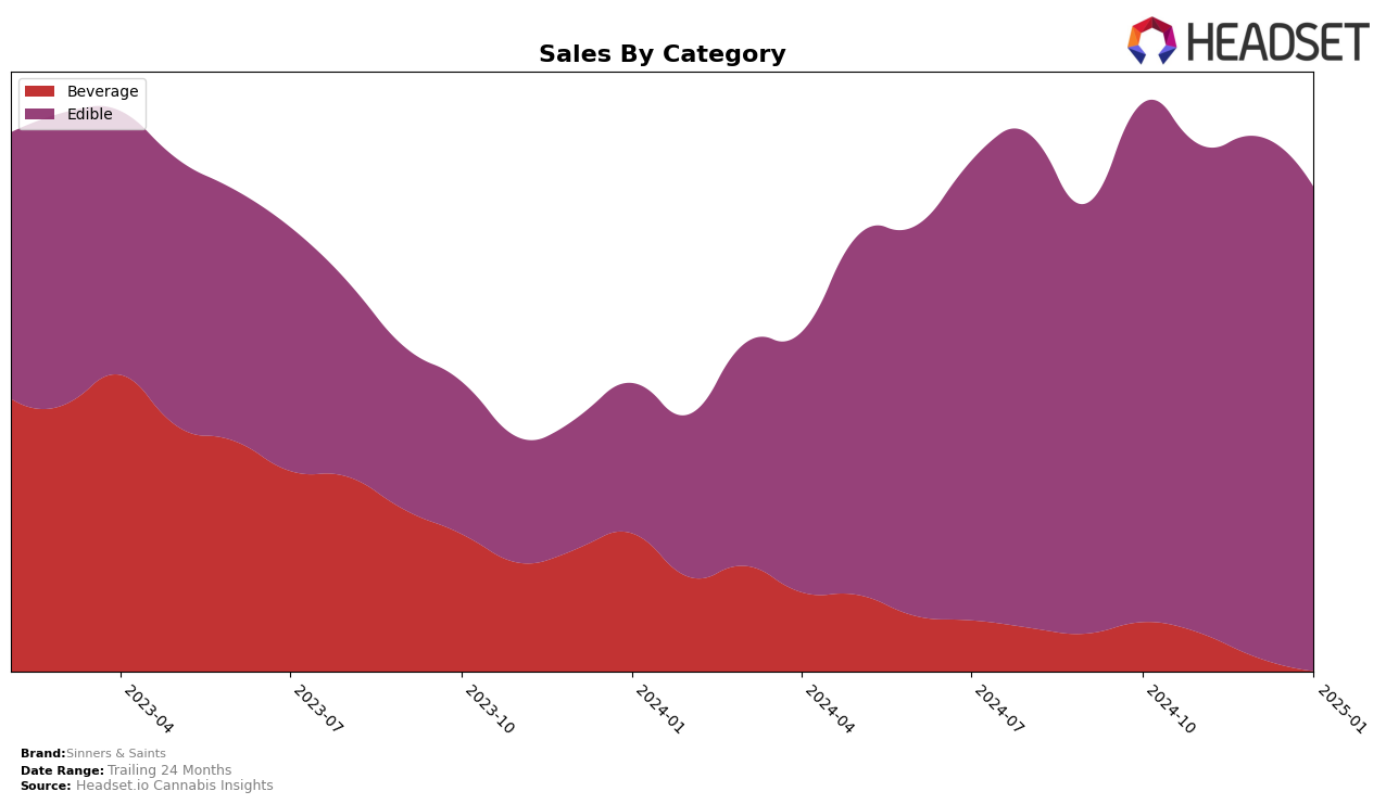 Sinners & Saints Historical Sales by Category