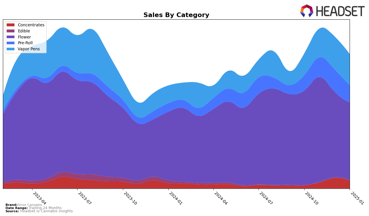 Sinse Cannabis Historical Sales by Category