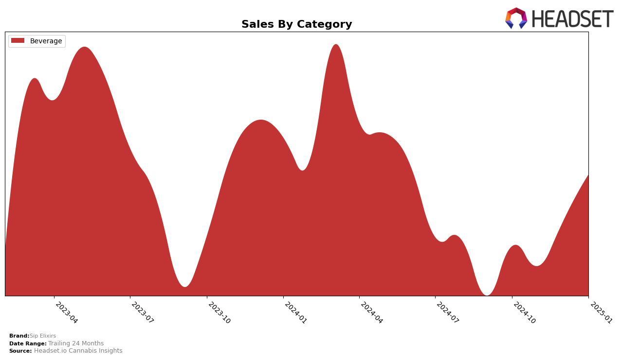 Sip Elixirs Historical Sales by Category