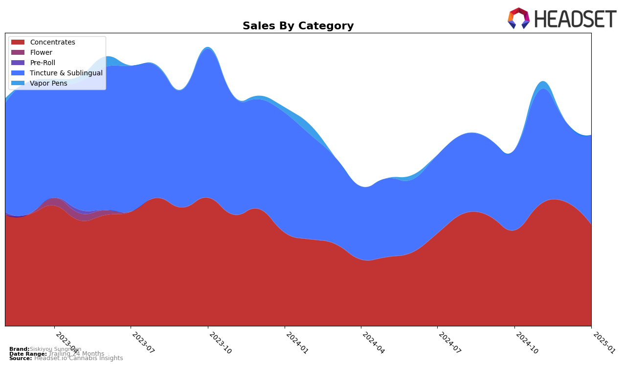 Siskiyou Sungrown Historical Sales by Category