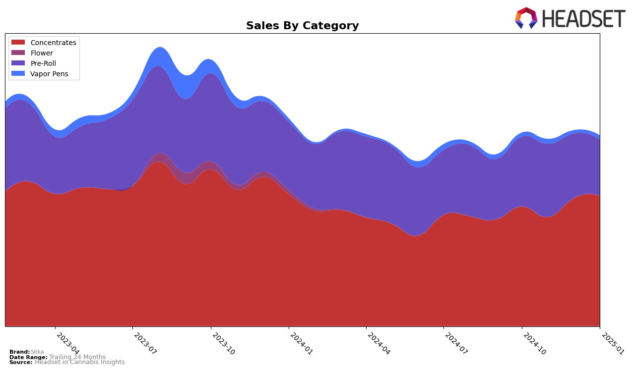 Sitka Historical Sales by Category