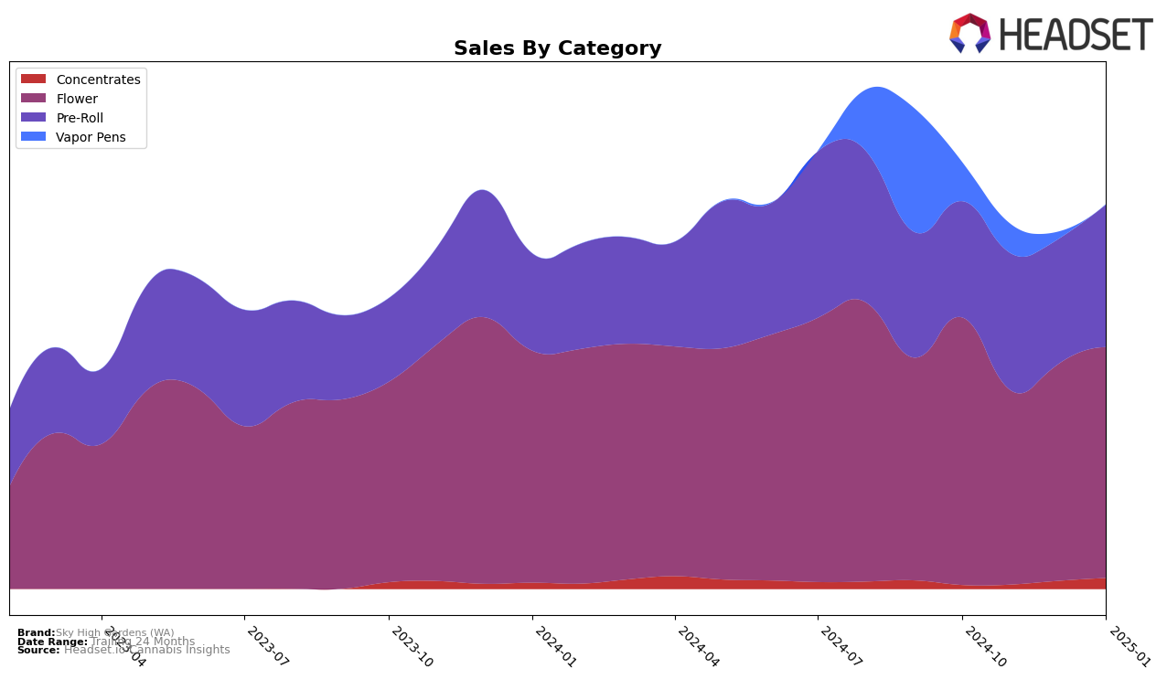 Sky High Gardens (WA) Historical Sales by Category