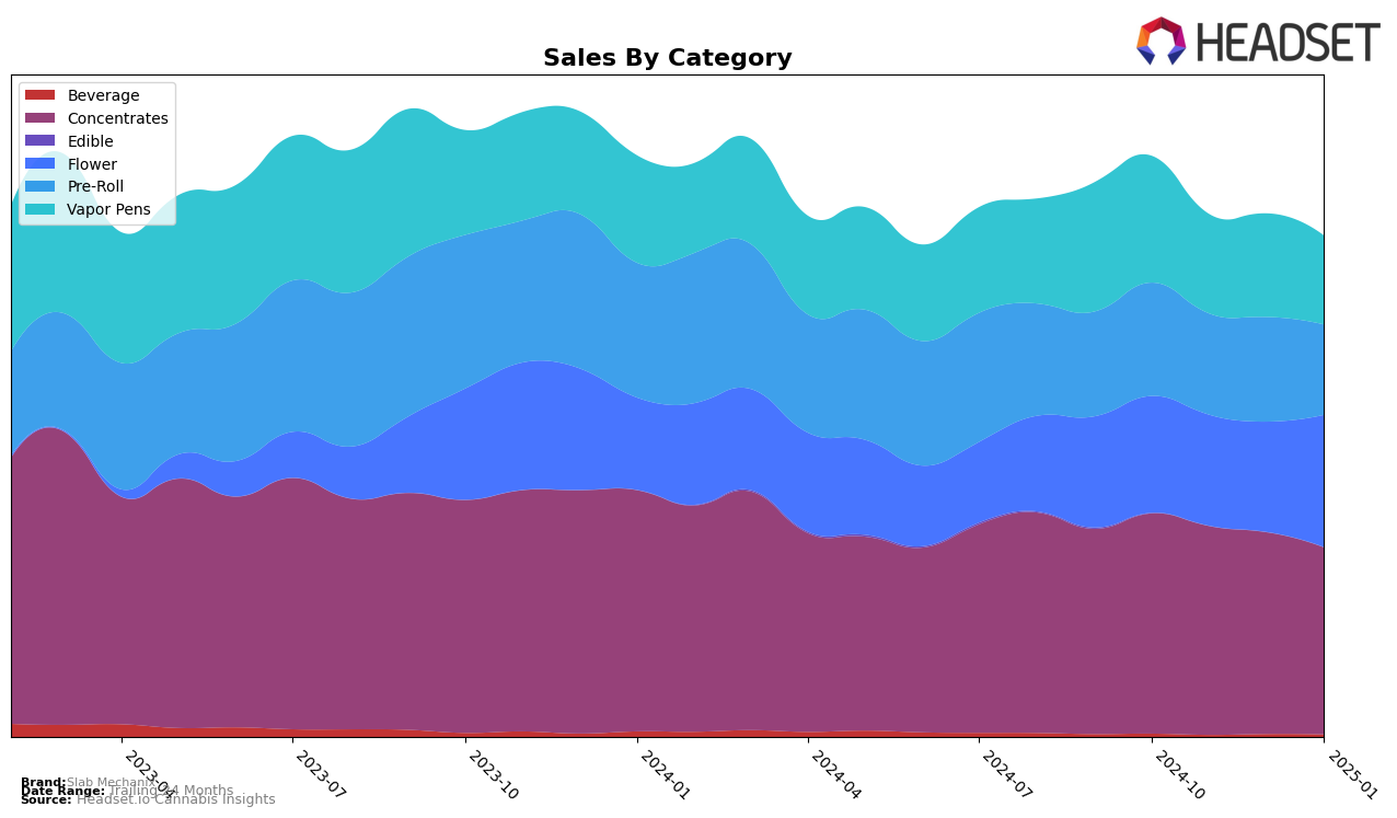 Slab Mechanix Historical Sales by Category