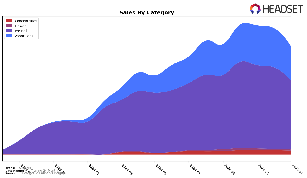 Sluggers Historical Sales by Category