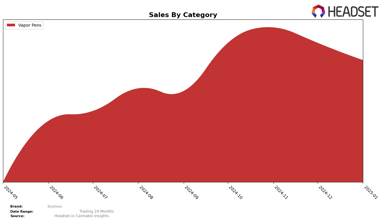 Slusheez Historical Sales by Category