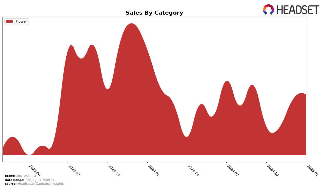 Small A$$ Bud Historical Sales by Category