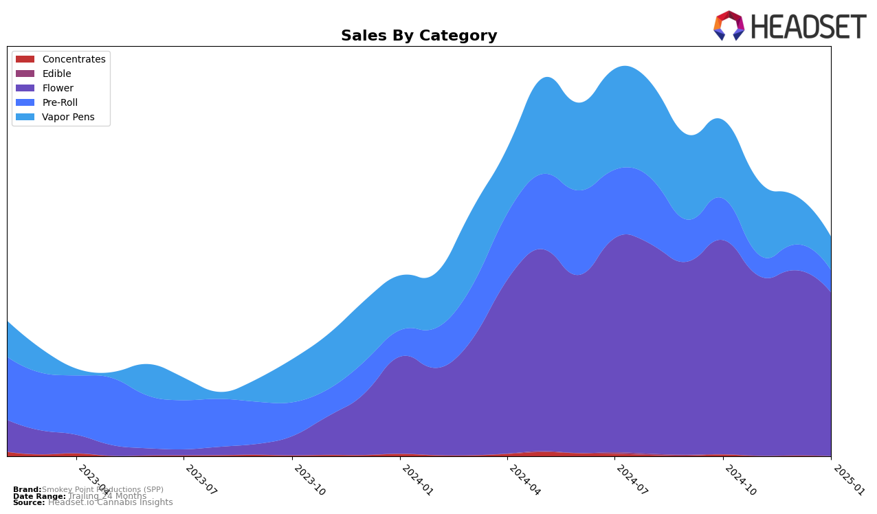 Smokey Point Productions (SPP) Historical Sales by Category