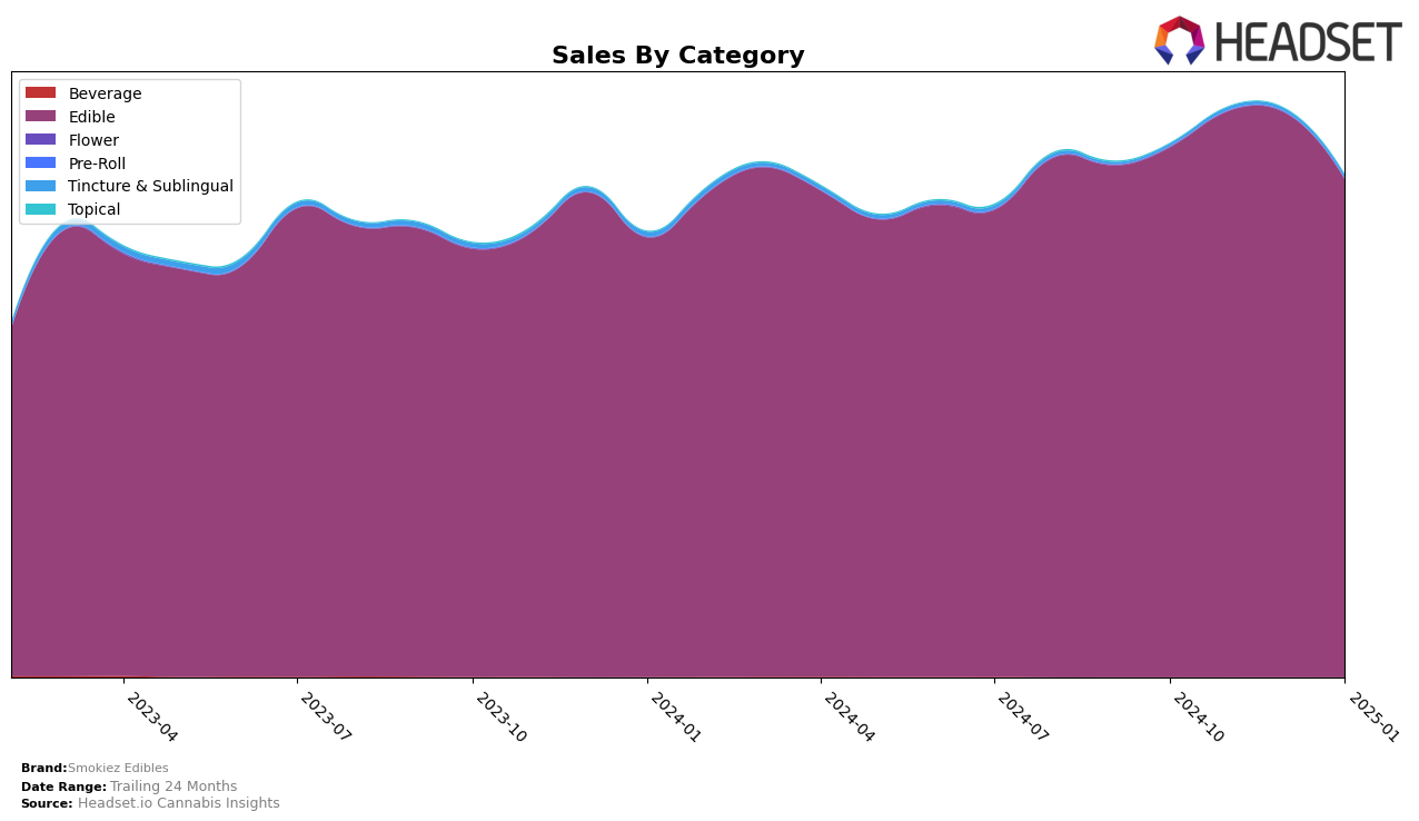 Smokiez Edibles Historical Sales by Category