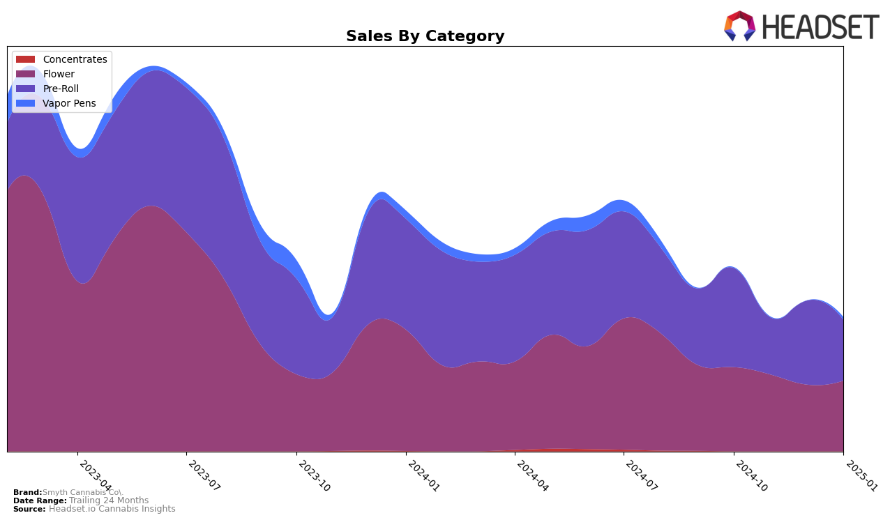 Smyth Cannabis Co. Historical Sales by Category