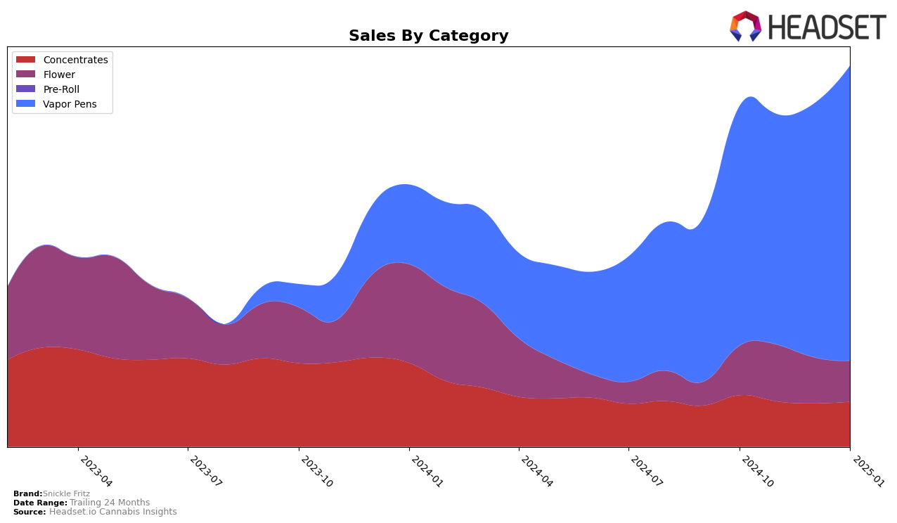 Snickle Fritz Historical Sales by Category