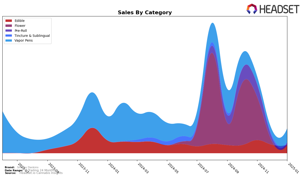 Snobby Dankins Historical Sales by Category