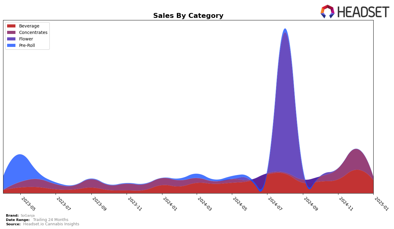 SoGanja Historical Sales by Category