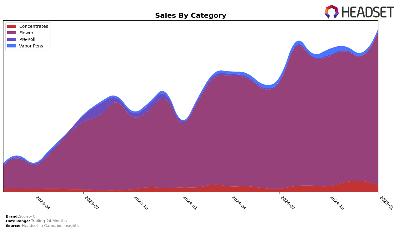 Society C Historical Sales by Category