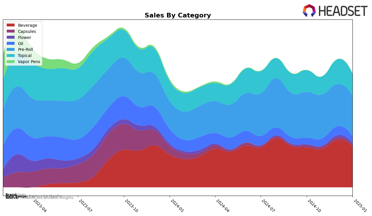 Solei Historical Sales by Category