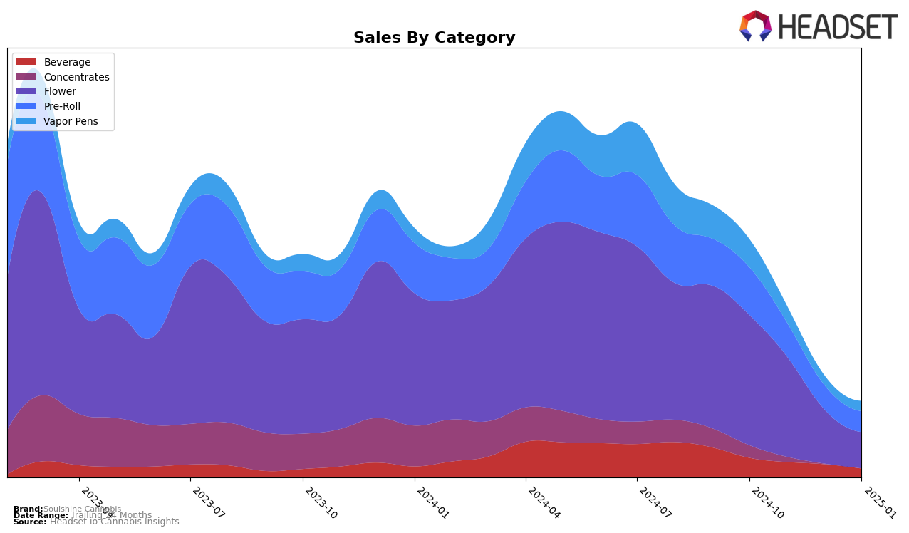 Soulshine Cannabis Historical Sales by Category