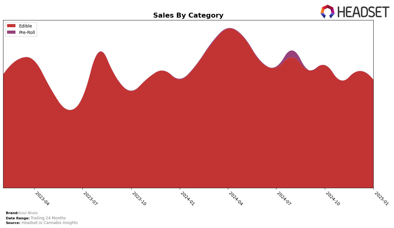 Sour Bhotz Historical Sales by Category