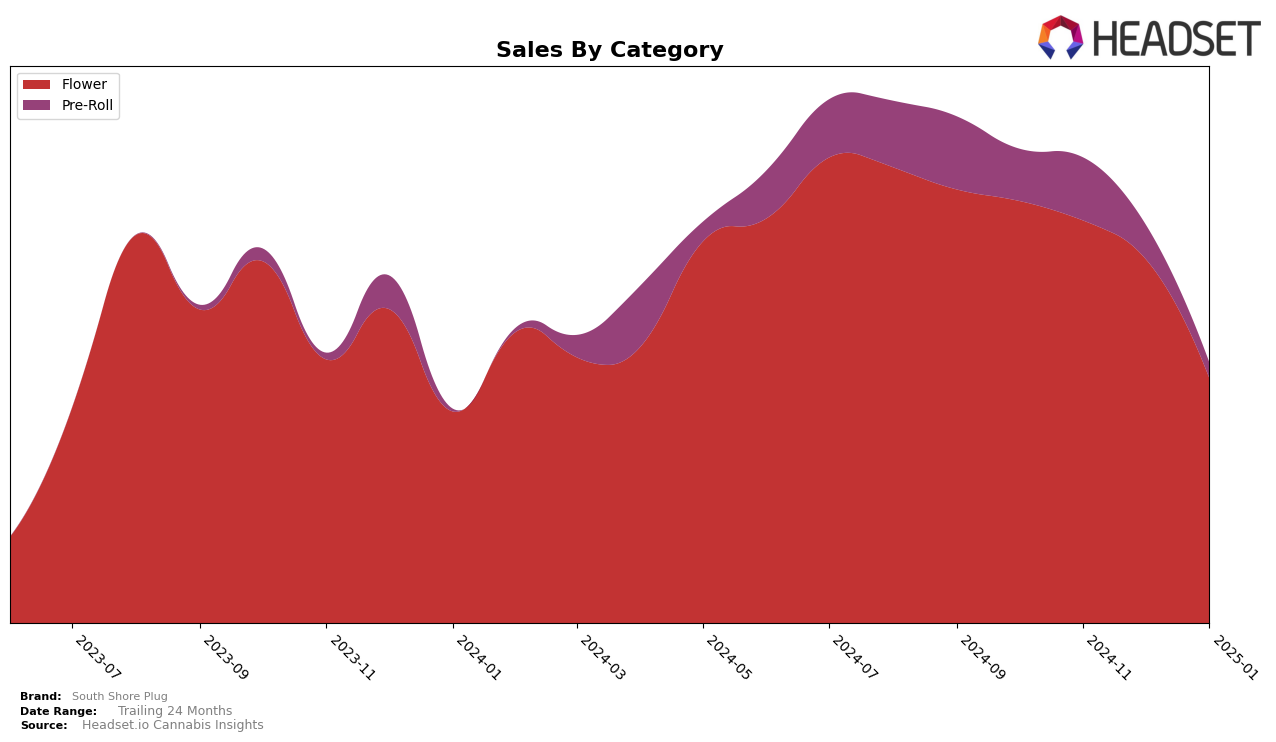 South Shore Plug Historical Sales by Category