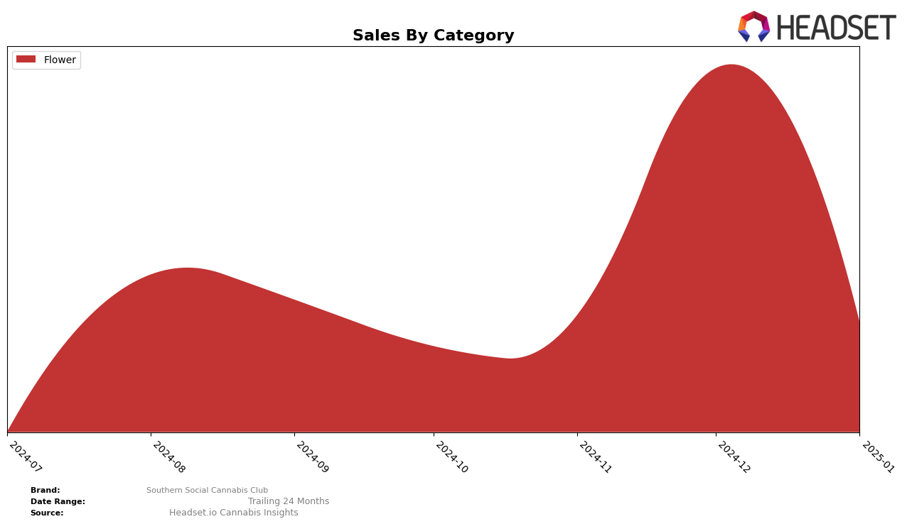 Southern Social Cannabis Club Historical Sales by Category