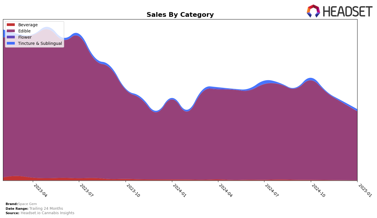 Space Gem Historical Sales by Category