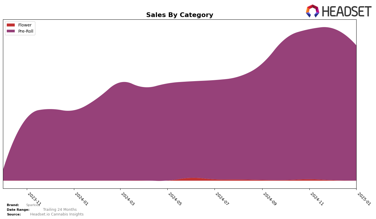 Sparkiez Historical Sales by Category