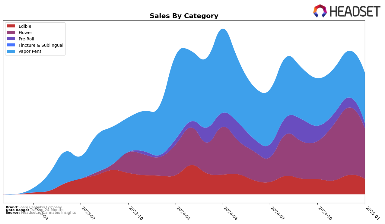 Sparq Cannabis Company Historical Sales by Category