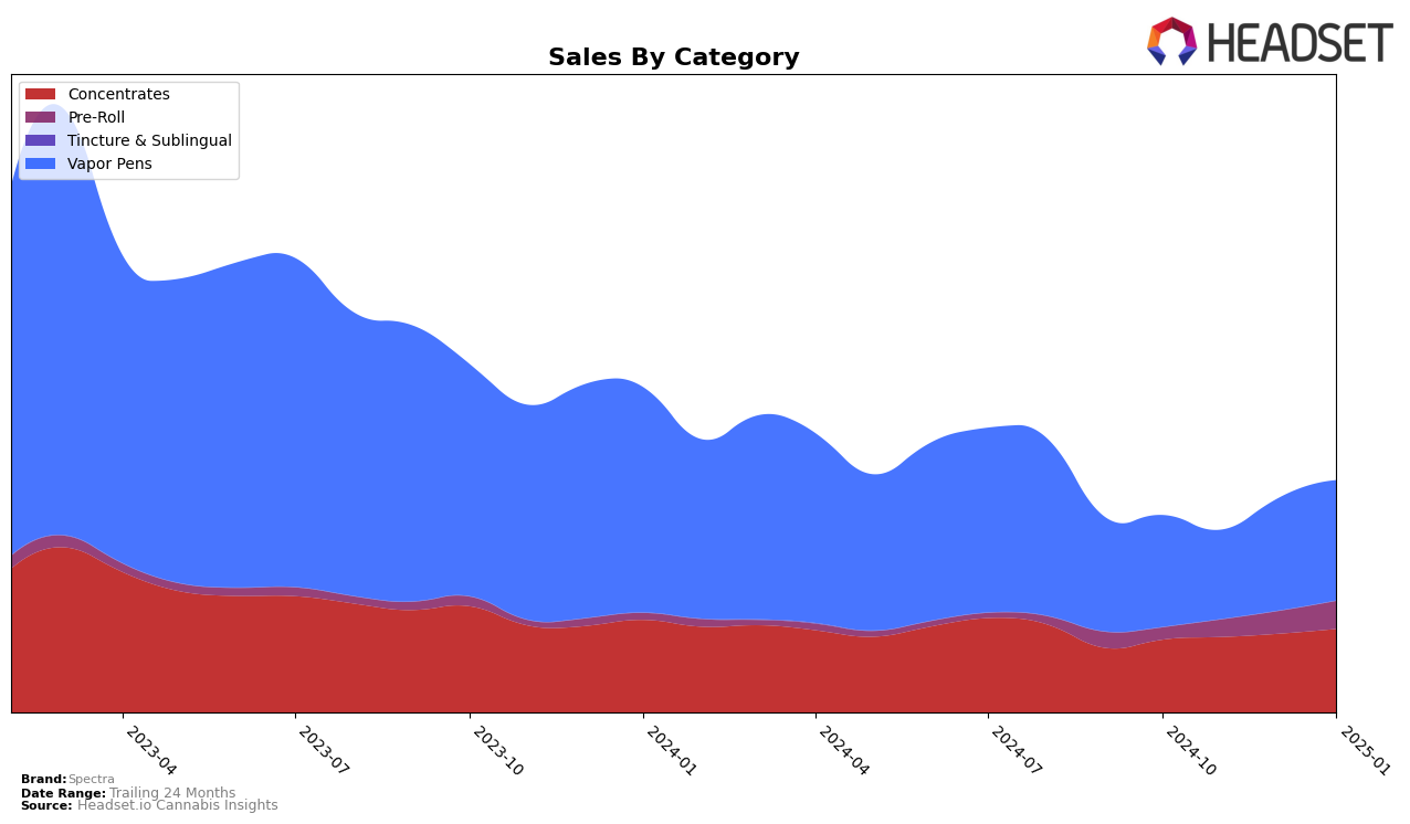 Spectra Historical Sales by Category