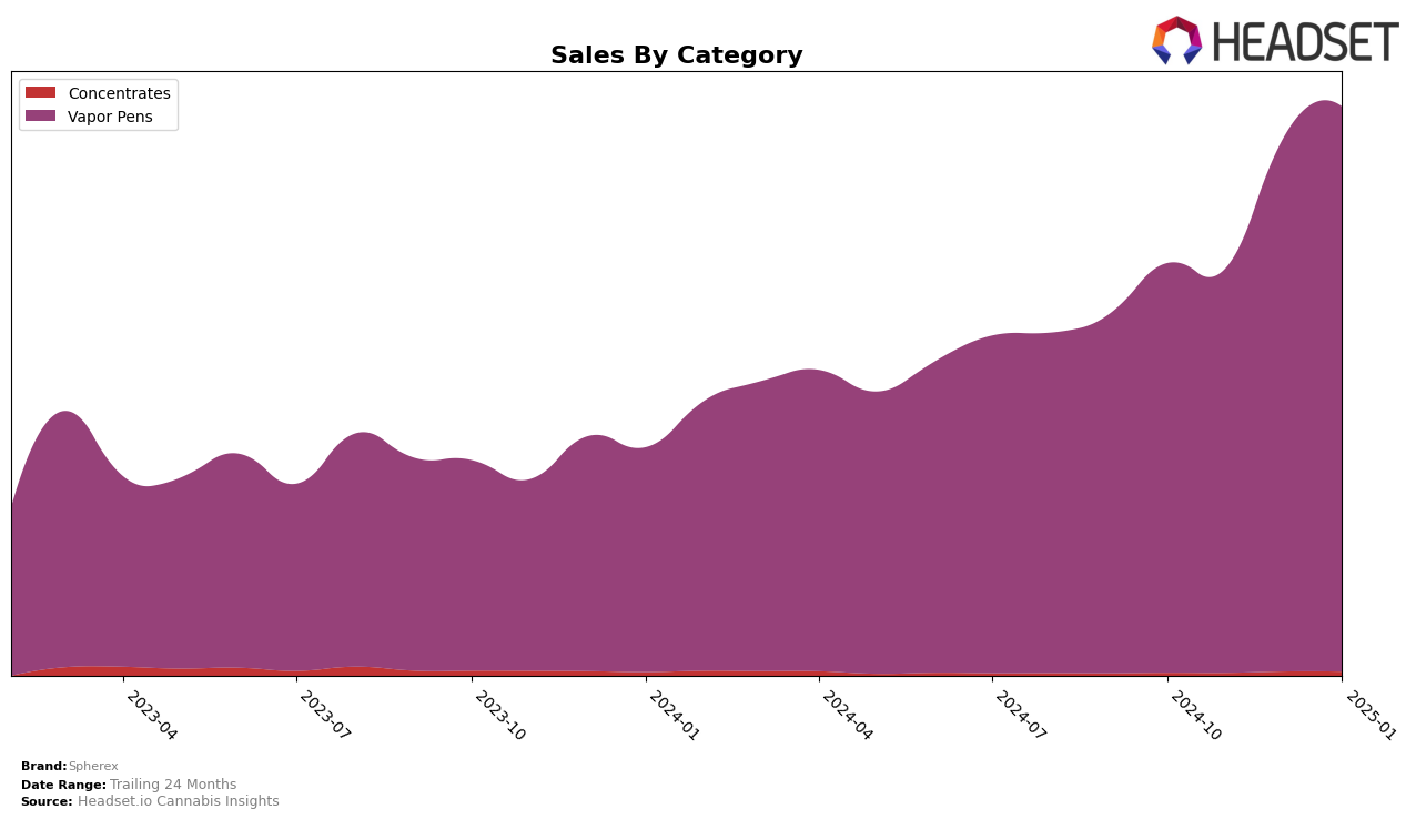 Spherex Historical Sales by Category