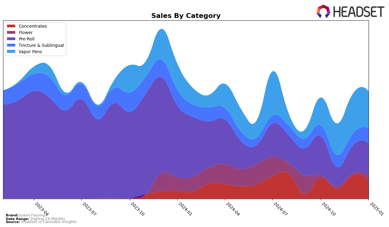 Spiked Flamingo Historical Sales by Category